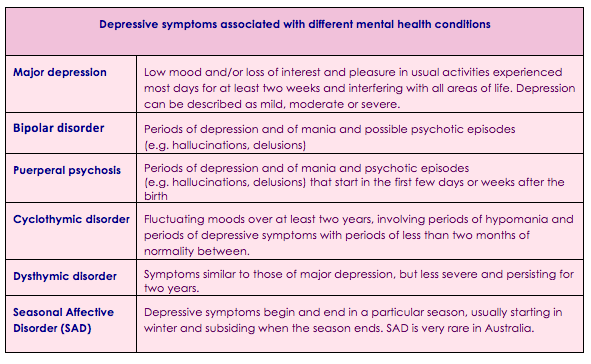 Depressive symptoms associated with different mental health conditions