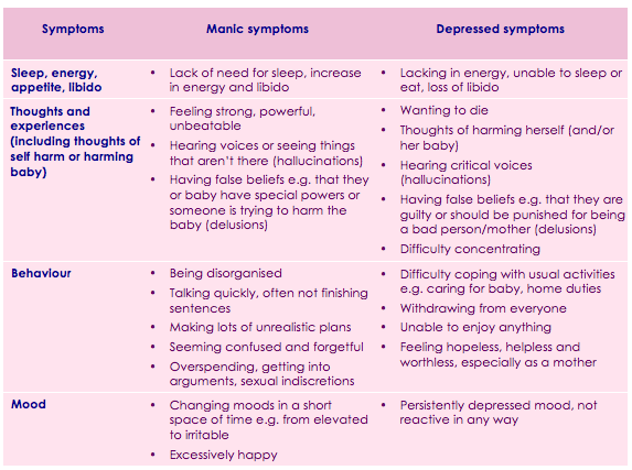 Symptoms of puerperal psychosis