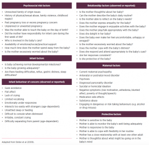 Assessing M-I Interaction Table